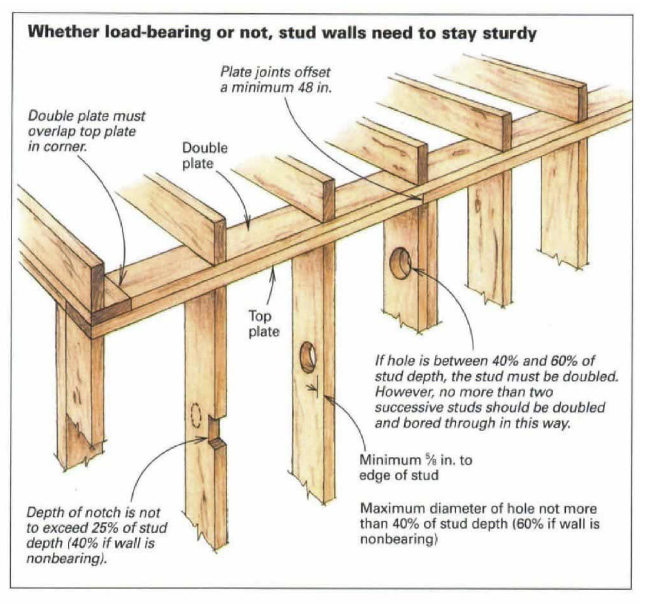 Whether load-bearing or not, stud walls need to stay sturdy diagram