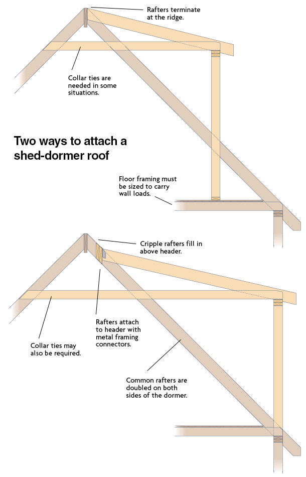Two ways to attach a shed-dormer roof