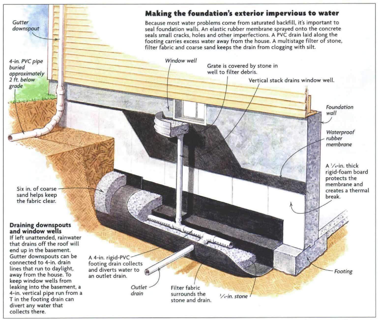 Interior vs. Exterior Foundation Drains - Fine Homebuilding