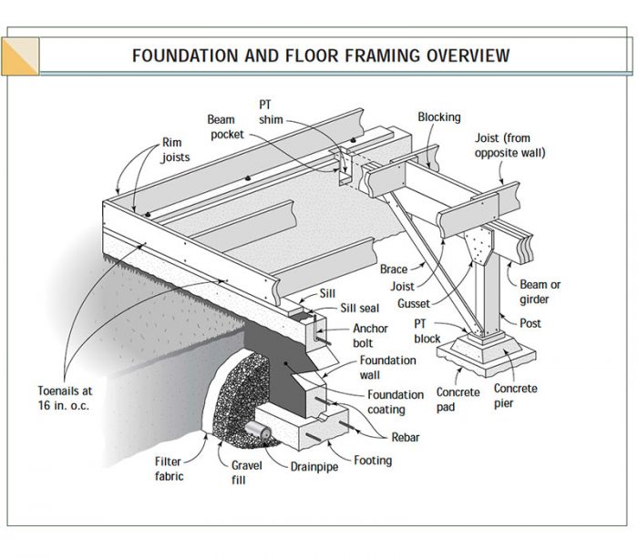 foundation and floor framing overview illustration