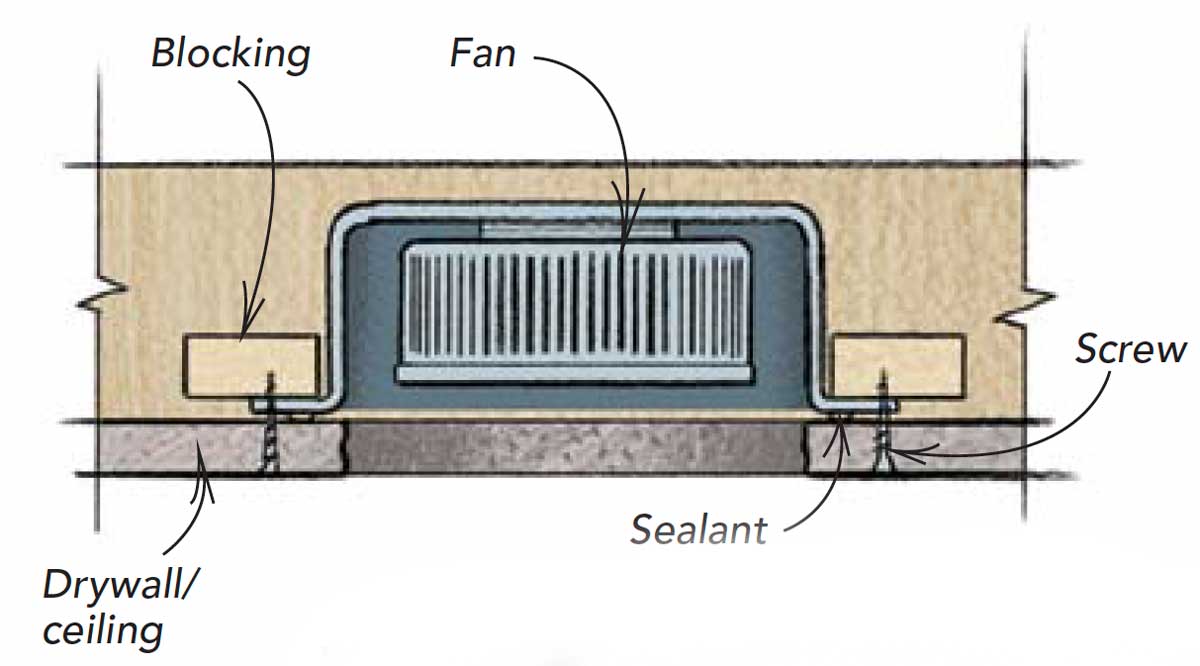 Sealant, blocking, and screws secure the fan diagram
