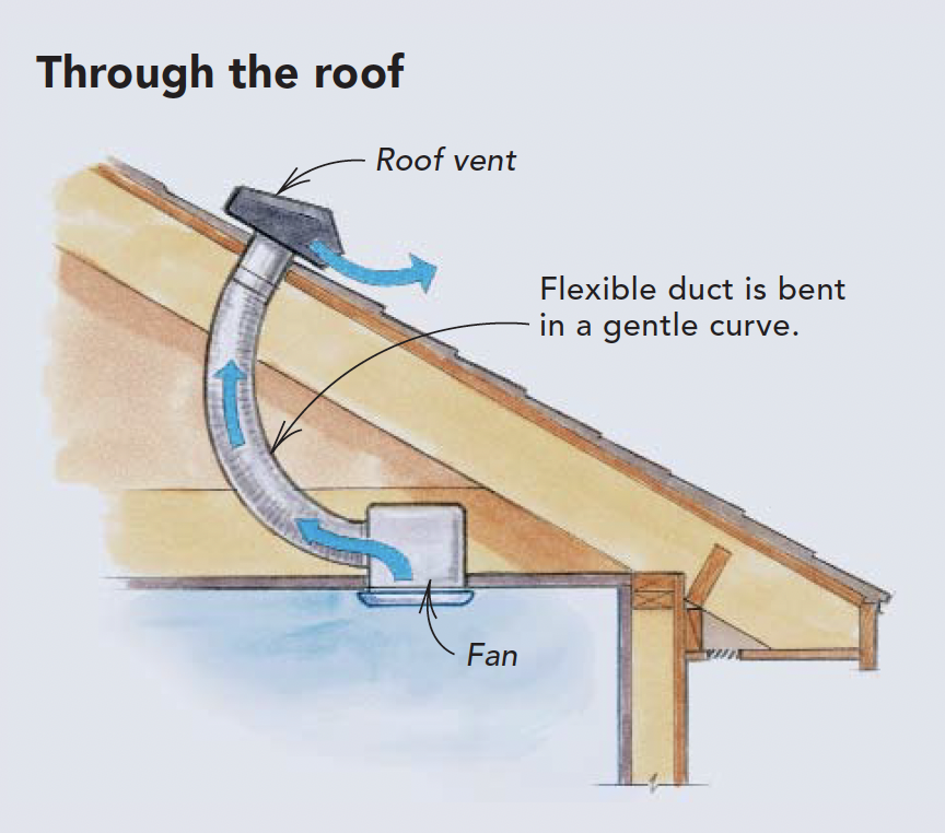 through the roof diagram