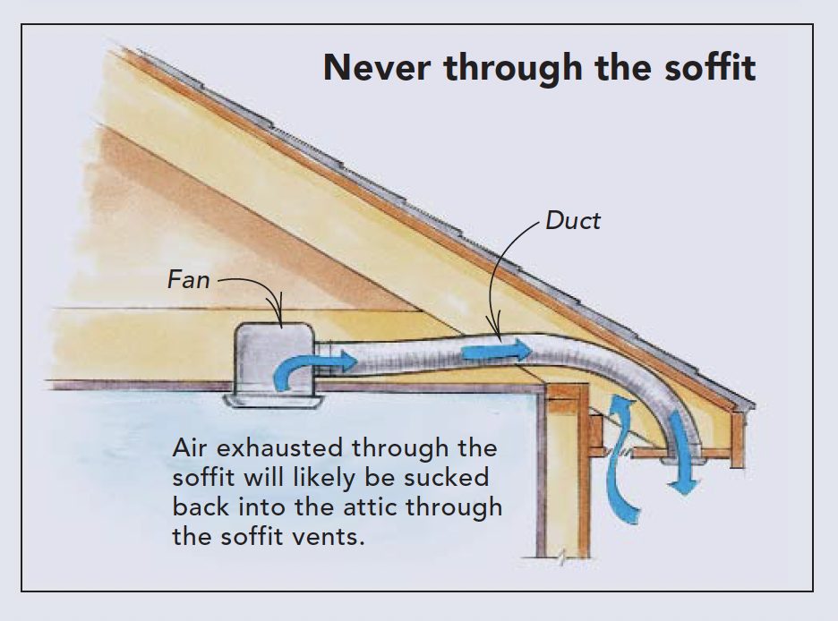 never through the soffit
