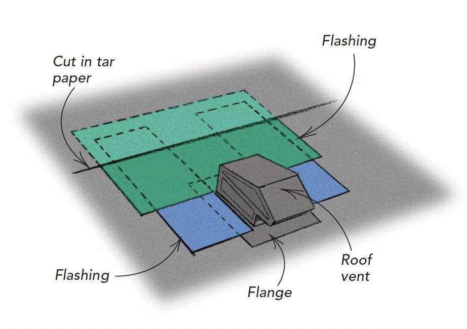 Flashing prevents water leaks diagram