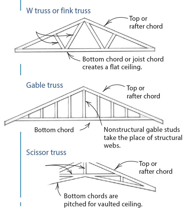 drawings and examples of truss terms