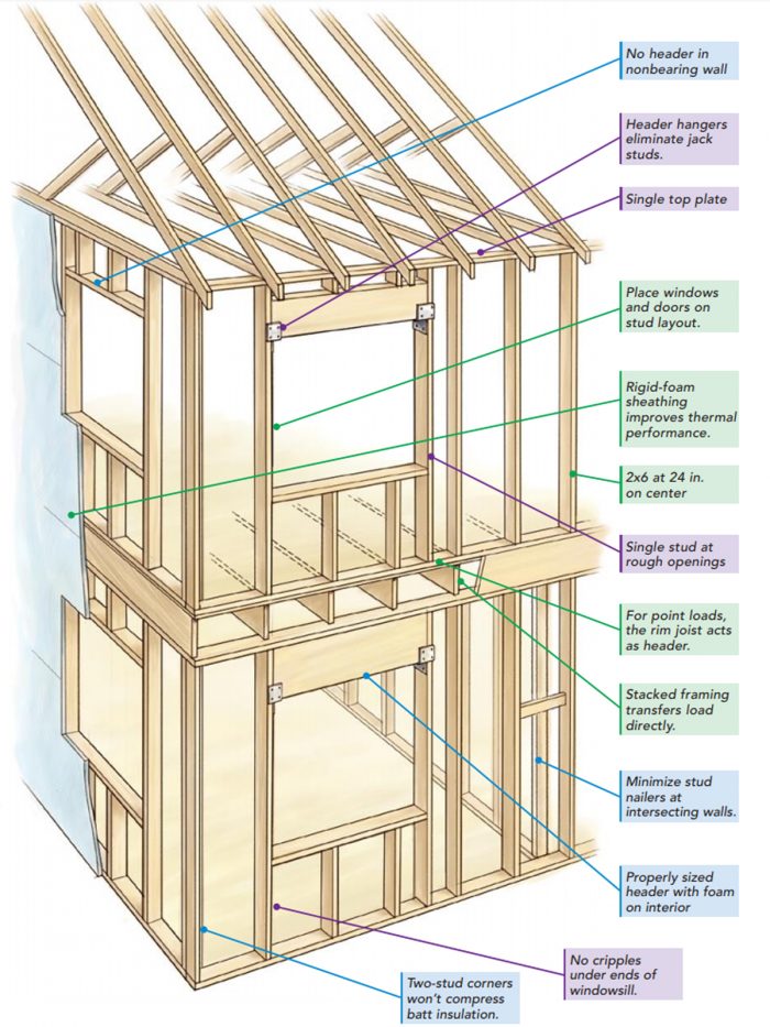strategies for advanced framing a house
