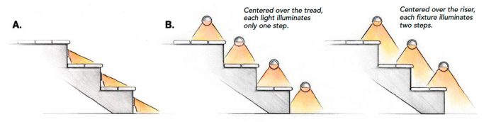 different types of lighting on steps 