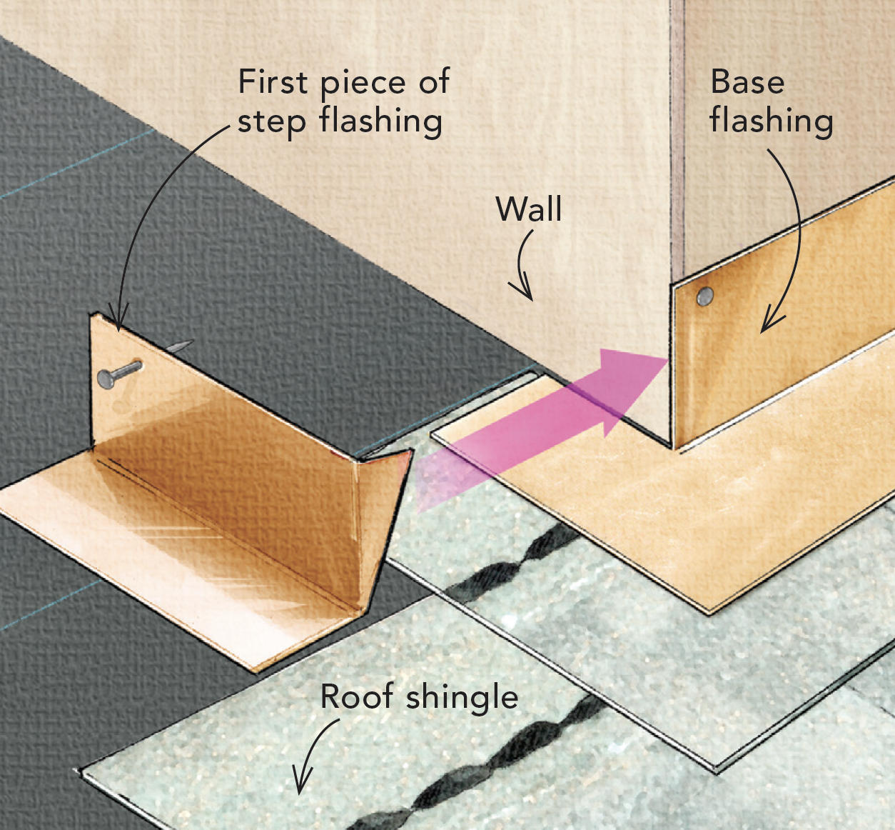 Step flashing comes first diagram