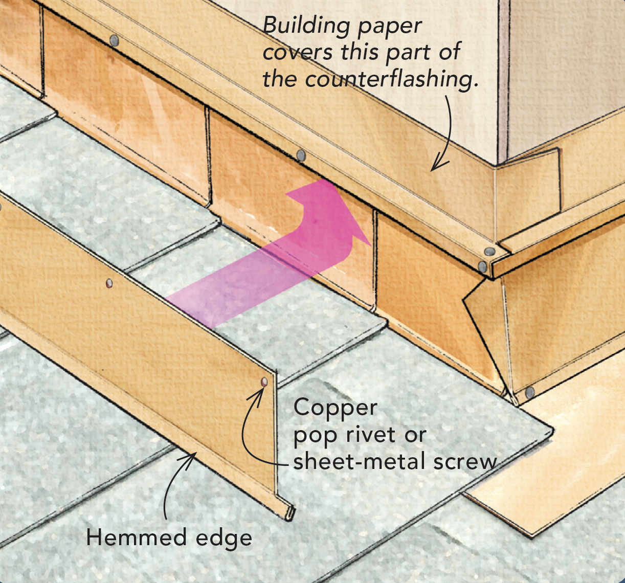 Secure the removable counterflashing with pop rivets or screws diagram