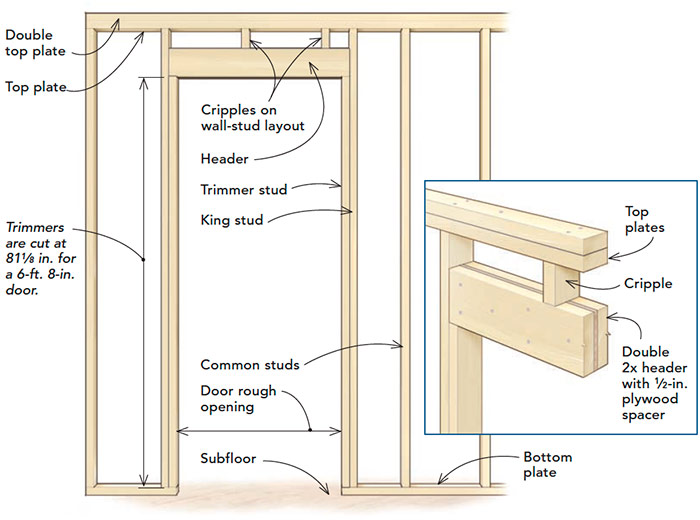 Frame a Door Rough Opening  Building a house, Framing
