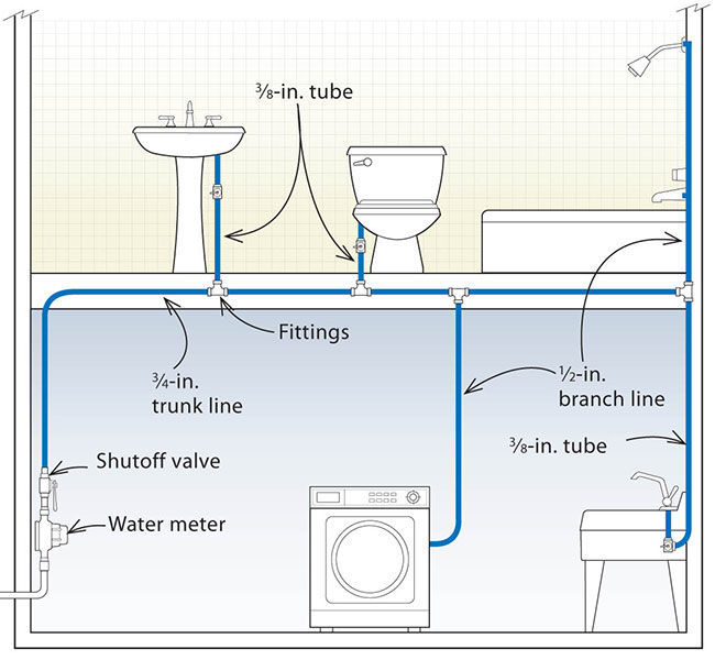 Three Designs for PEX Plumbing Systems - Fine Homebuilding