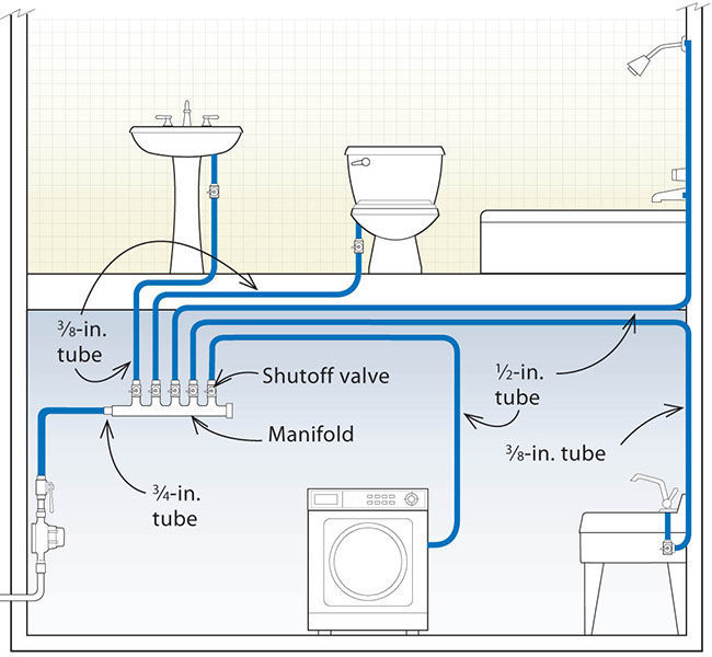 Residential Plumbing Layout   Pex System 02 