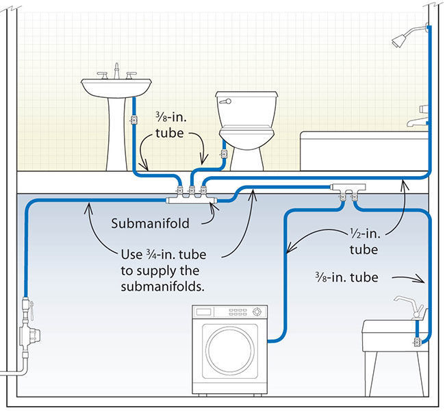 Submanifold systems diagram