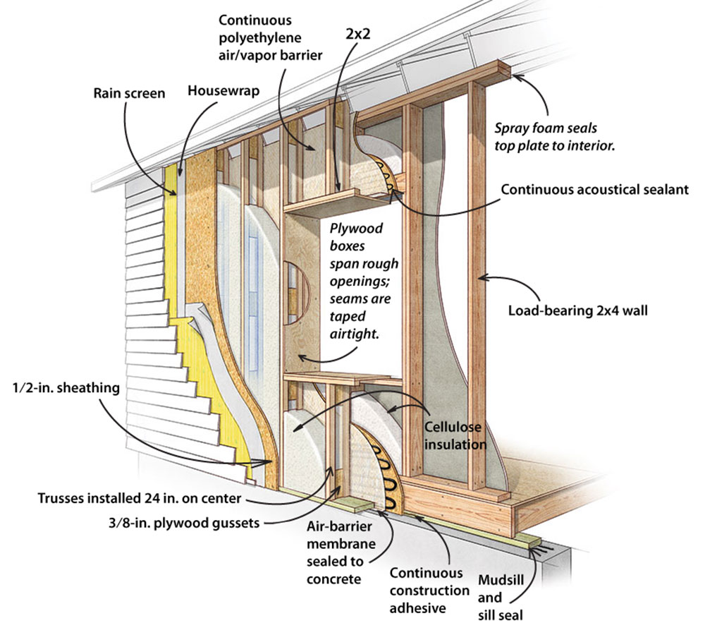 Joe Lstiburek's Ideal Double-Stud Wall - Fine Homebuilding