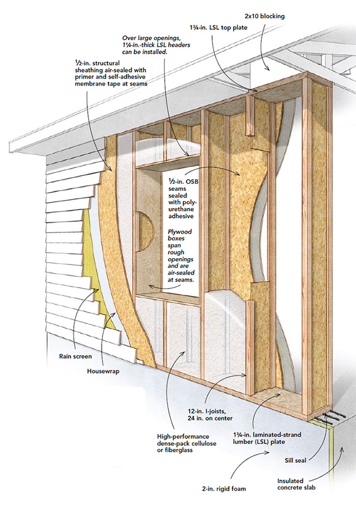 Double Stud Wall Simplified - Low Cost, High Performance - Zero Energy  Project