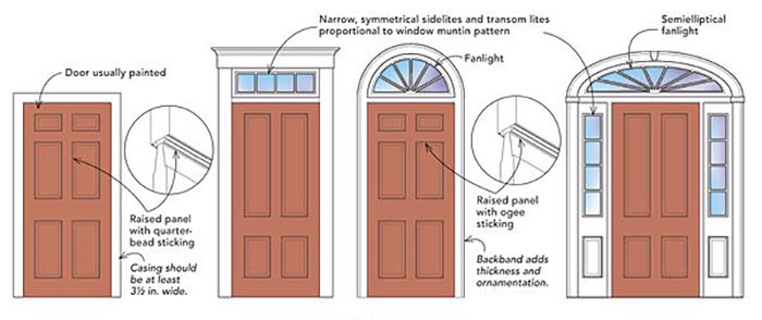 Your Guide to Interior and Exterior Styles and Types of Doors