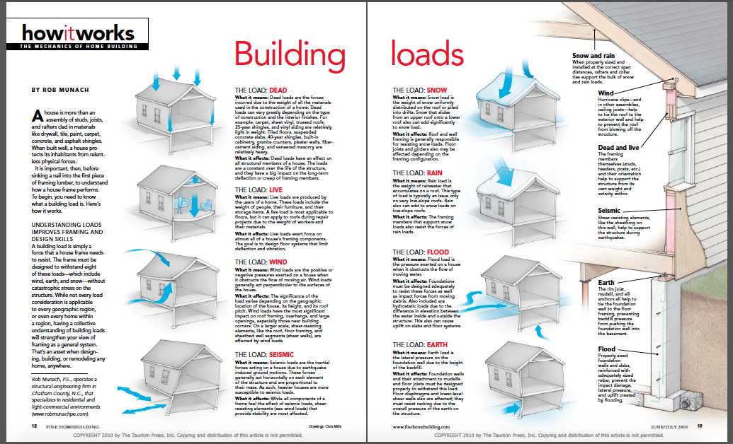 Typical building. Wind loads on buildings. How buildings work. Loads.