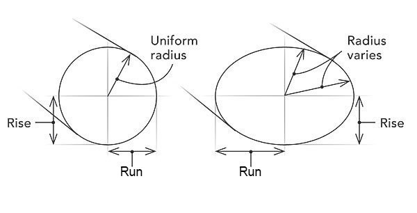 drawings of a circle and an ellipse