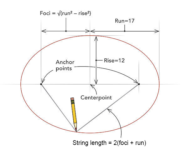 drawing of using a string to lay out an elliptical curve