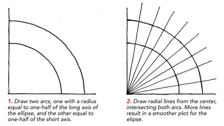 A No-Math Method to Draw an Ellipse