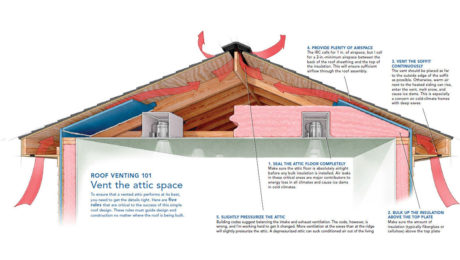 illustration of roof venting