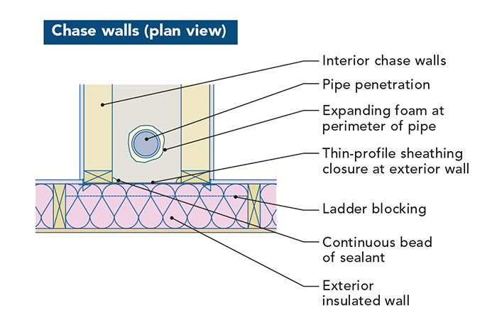 Chase walls (plan view)