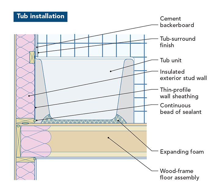 Tubs hide big holes in floors and walls