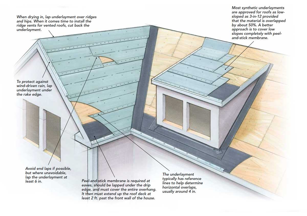 Synthetic Roofing Underlayments - Fine Homebuilding