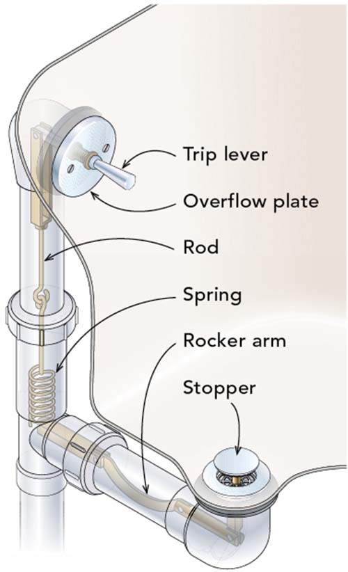 Tub overflow store drain