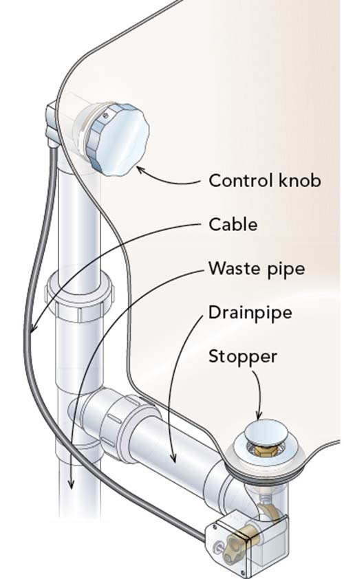 How to Remove a Bathtub Drain Stopper by Type