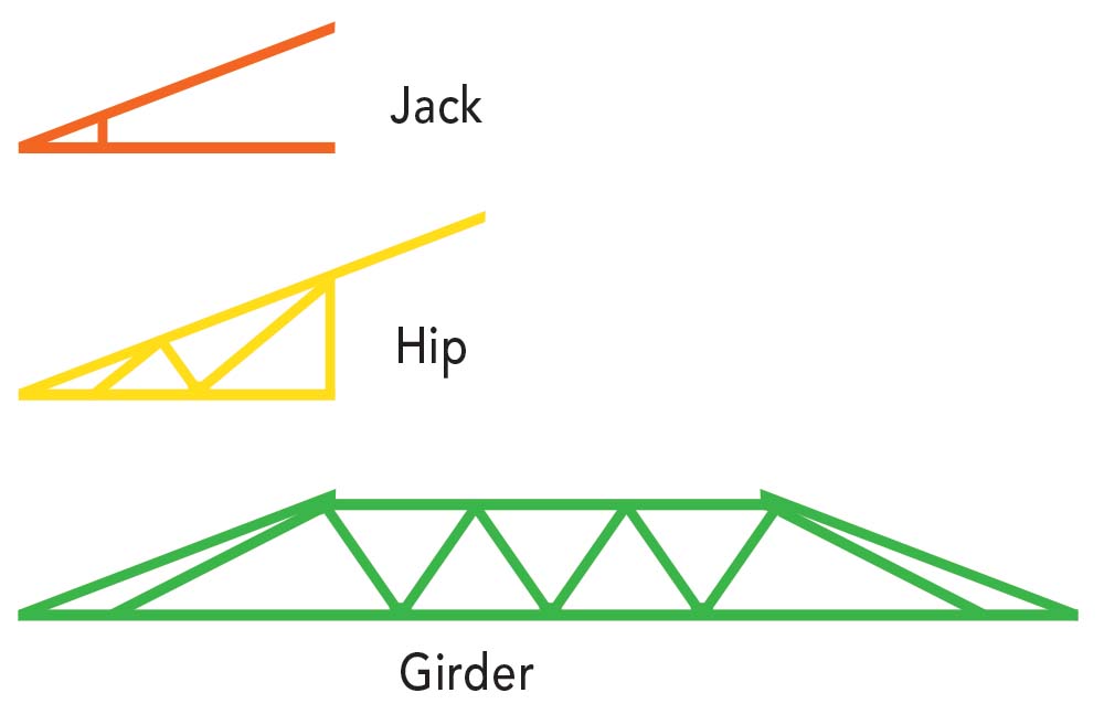 types of hip trusses