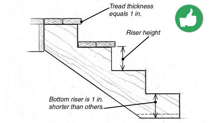 Inconsistent Riser Heights Top 10 Deck-Building Mistakes - Fine Homebuilding