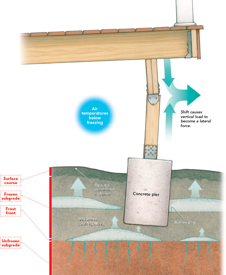 Building a Deck Foundation During Frost Heave - Fine Homebuilding
