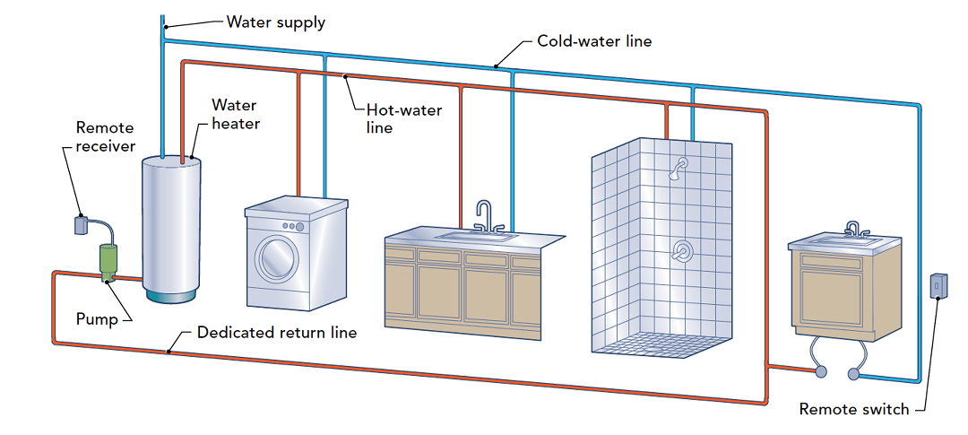 Improving Water Heater Efficiency - GreenBuildingAdvisor