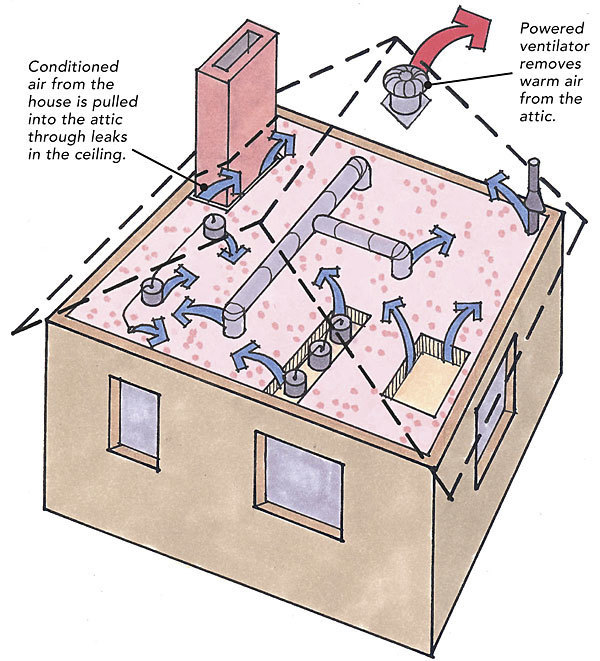 An illustration of the flow of air in an attic
