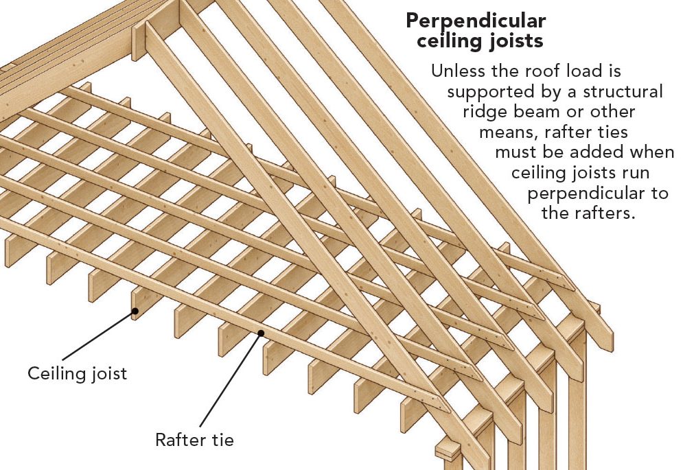 Drawing of perpendicular ceiling joists.