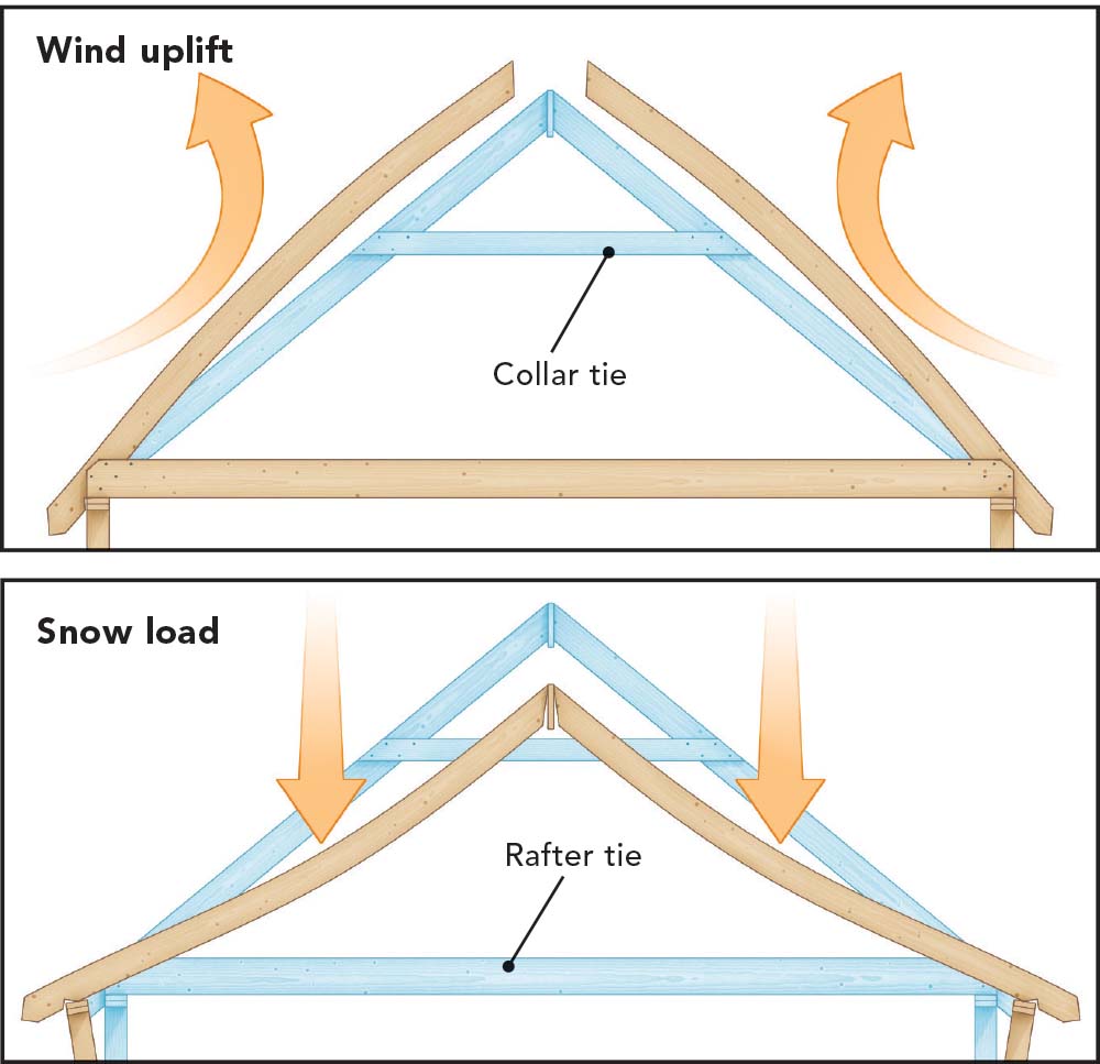 Drawing explaining snow load and wind uplift