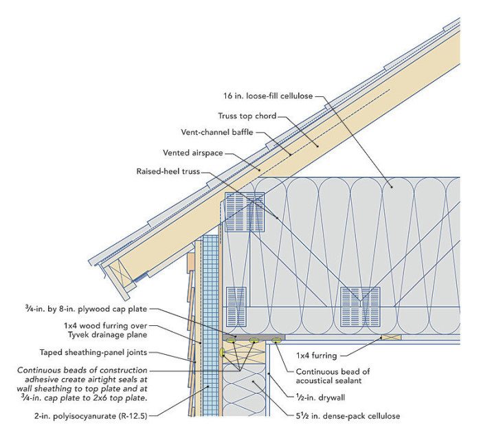 A diagram demonstrating the wall-to-roof transition 