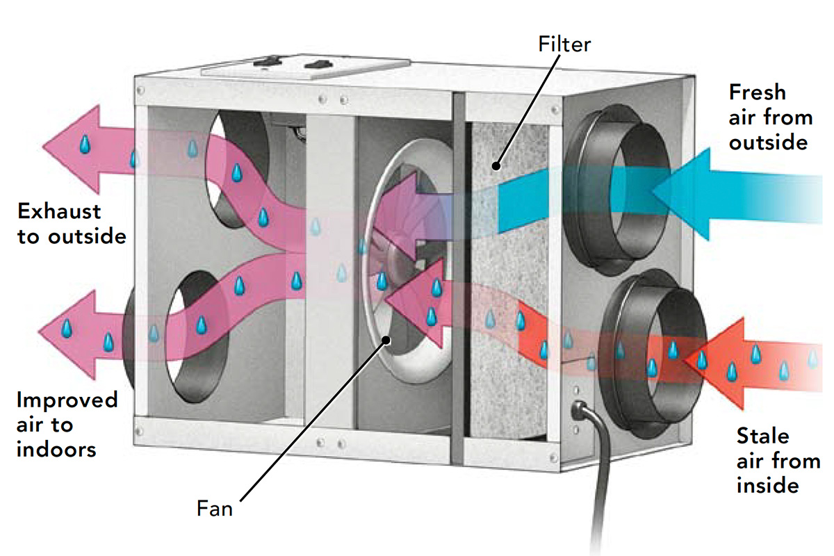 Air exchanger illustrated