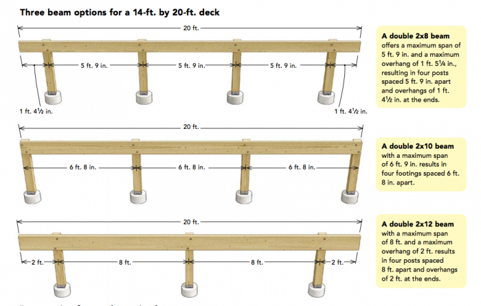 how to choose right size beams and footings for deck