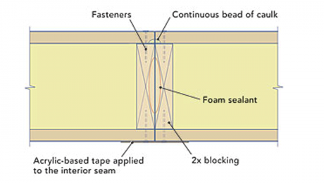 Seal the panel seams