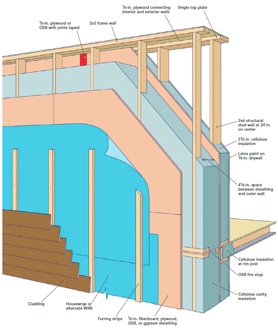 Joe Lstiburek's Ideal Double-Stud Wall - Fine Homebuilding