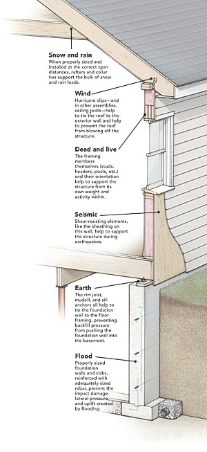 Tying Down Loads - Fine Homebuilding