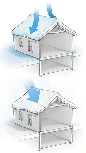 building load snow and rain