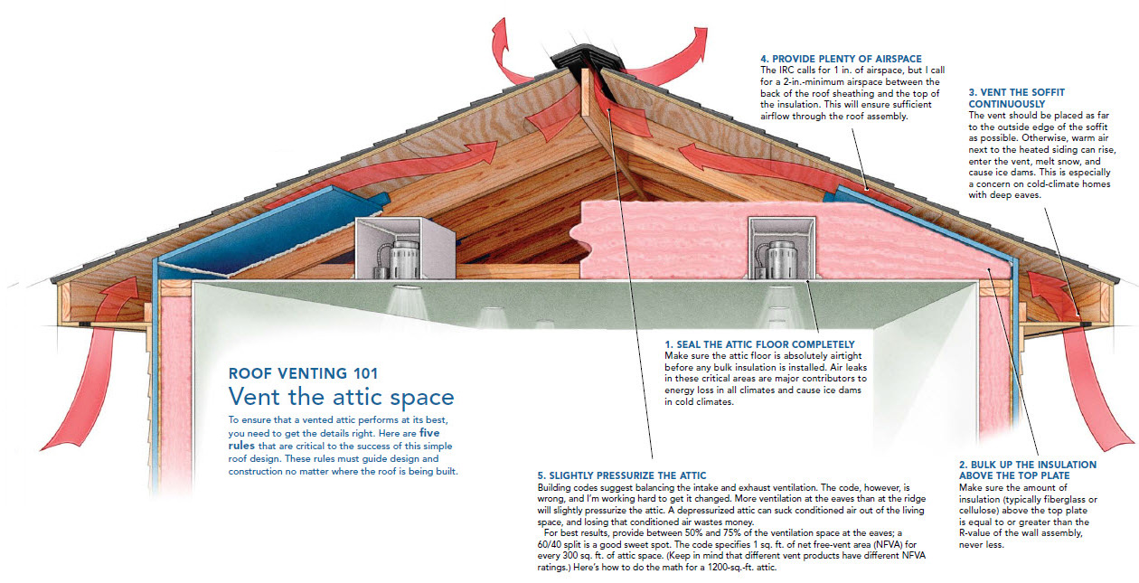How to choose between a roof, soffit or wall vent - PrimexVents