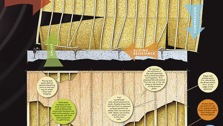 How it Works: Shear Walls