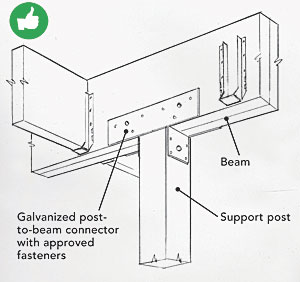 With all the hardware available to handle various direct-bearing applications of different-size beams and posts, there is little reason not to place deck posts directly beneath beams