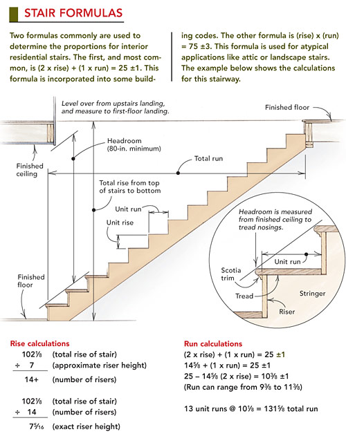 Stair Formulas 