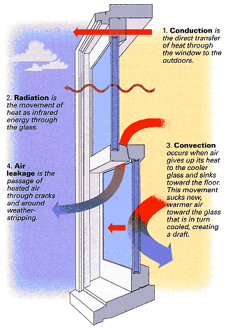 How can I insulate better? Glazing beads let tremendous amount of draft and  cold through. Can't currently replace windows, but they are major source of  heat and energy loss : r/fixit