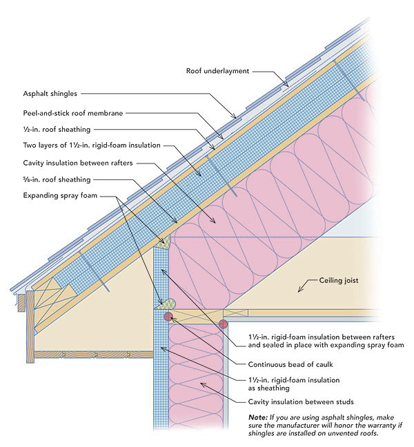Roof and Wall Insulation Systems